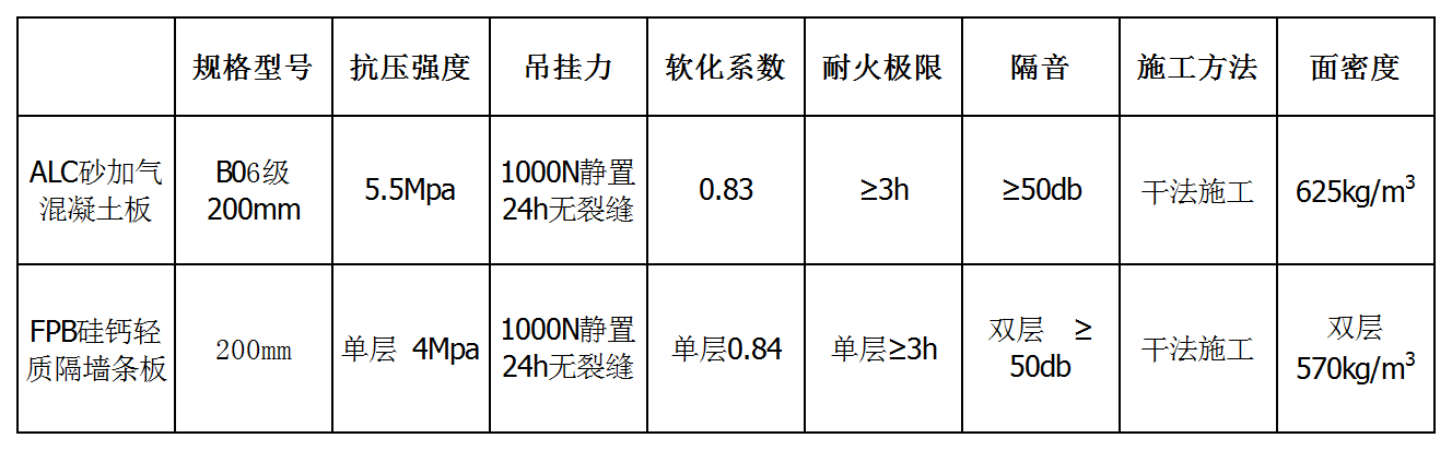 輕質(zhì)隔墻板